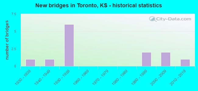 New bridges in Toronto, KS - historical statistics