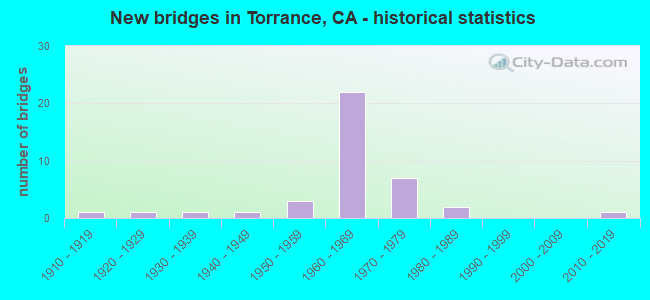 New bridges in Torrance, CA - historical statistics