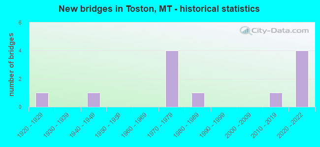 New bridges in Toston, MT - historical statistics