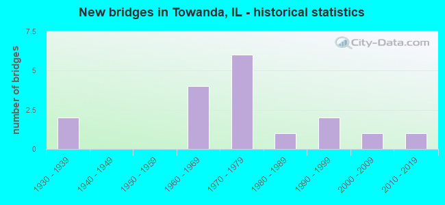 New bridges in Towanda, IL - historical statistics