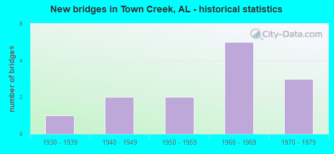 New bridges in Town Creek, AL - historical statistics