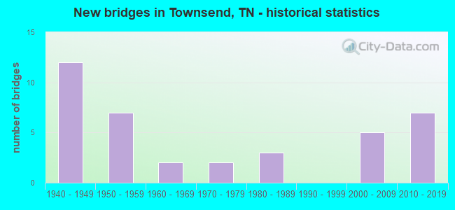 New bridges in Townsend, TN - historical statistics