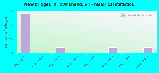New bridges in Townshend, VT - historical statistics