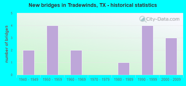 New bridges in Tradewinds, TX - historical statistics
