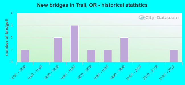 New bridges in Trail, OR - historical statistics