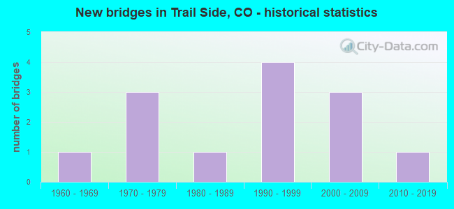 New bridges in Trail Side, CO - historical statistics
