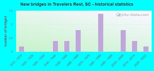 New bridges in Travelers Rest, SC - historical statistics