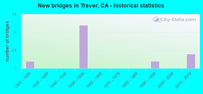 New bridges in Traver, CA - historical statistics