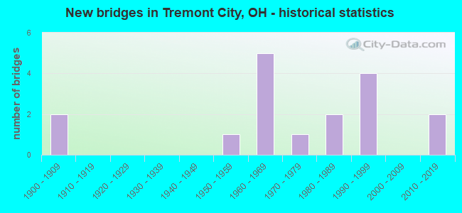 New bridges in Tremont City, OH - historical statistics