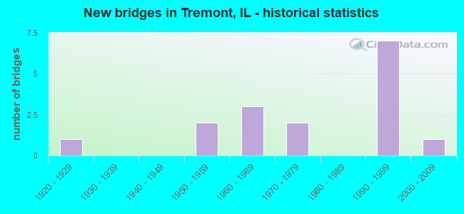 New bridges in Tremont, IL - historical statistics