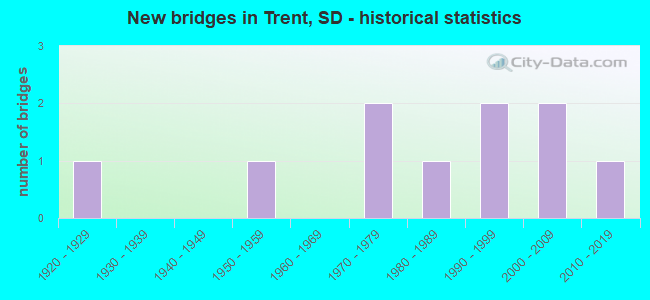 New bridges in Trent, SD - historical statistics
