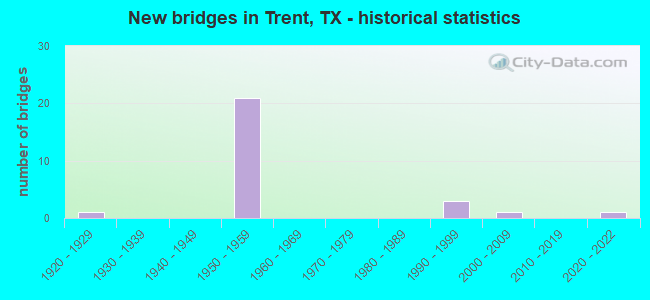 New bridges in Trent, TX - historical statistics