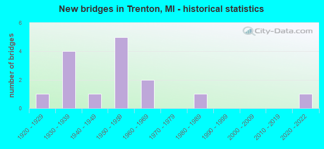 New bridges in Trenton, MI - historical statistics