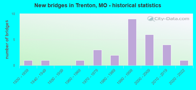 New bridges in Trenton, MO - historical statistics