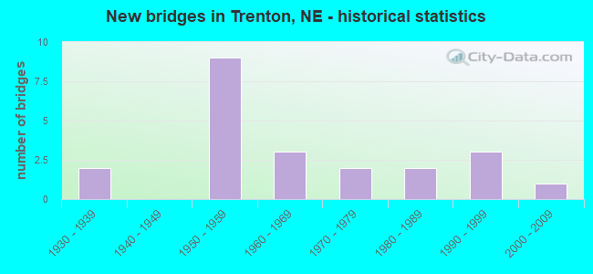 New bridges in Trenton, NE - historical statistics