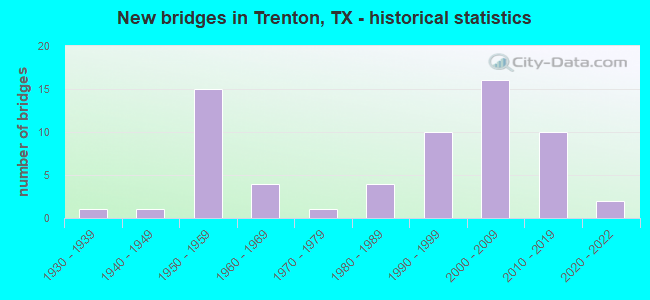 New bridges in Trenton, TX - historical statistics