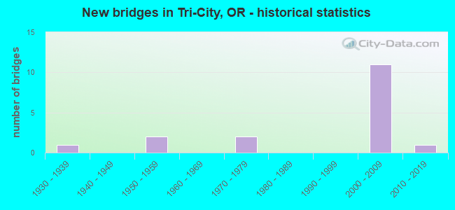 New bridges in Tri-City, OR - historical statistics