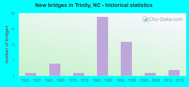 New bridges in Trinity, NC - historical statistics