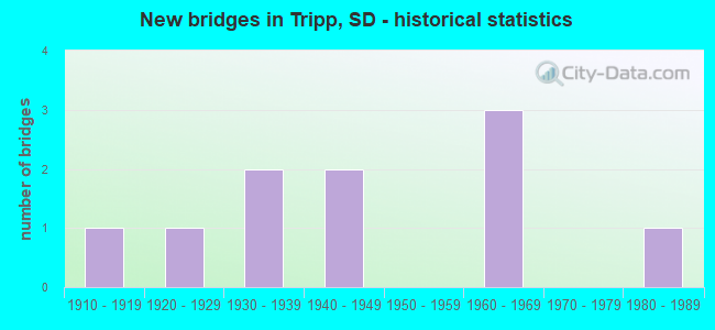 New bridges in Tripp, SD - historical statistics