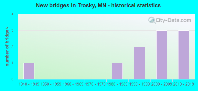 New bridges in Trosky, MN - historical statistics