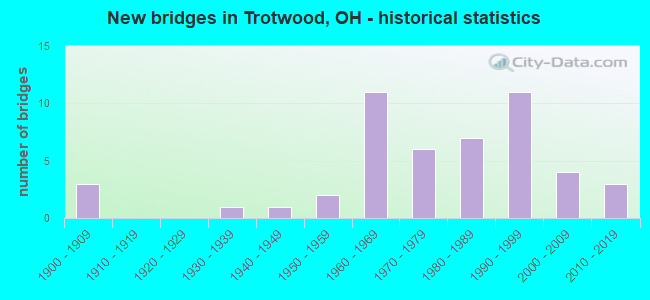 New bridges in Trotwood, OH - historical statistics