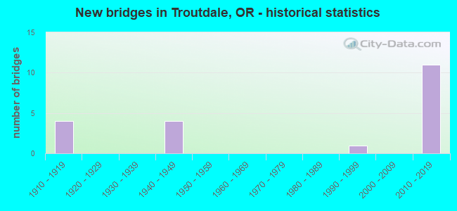 New bridges in Troutdale, OR - historical statistics