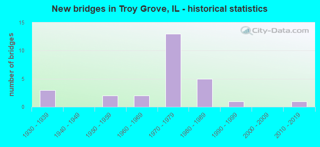 New bridges in Troy Grove, IL - historical statistics