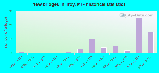 New bridges in Troy, MI - historical statistics