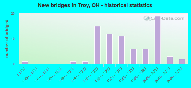 New bridges in Troy, OH - historical statistics