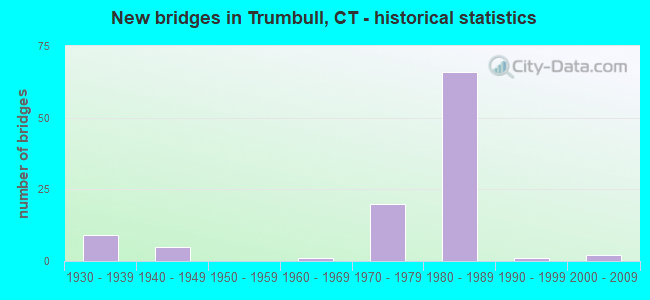 New bridges in Trumbull, CT - historical statistics