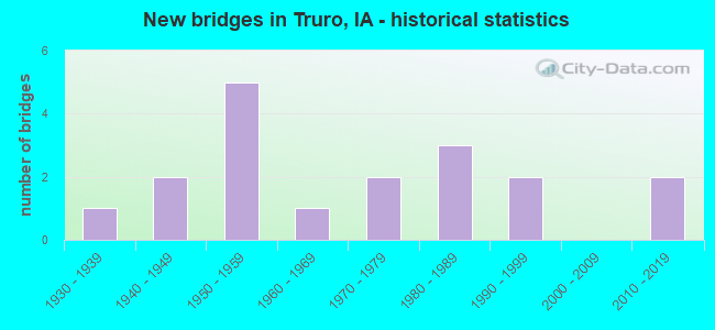 New bridges in Truro, IA - historical statistics
