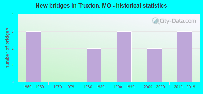 New bridges in Truxton, MO - historical statistics