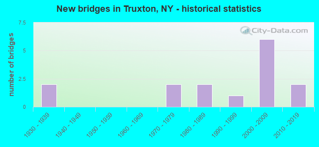 New bridges in Truxton, NY - historical statistics