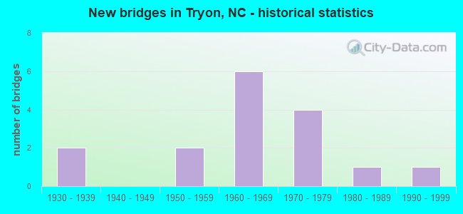 New bridges in Tryon, NC - historical statistics