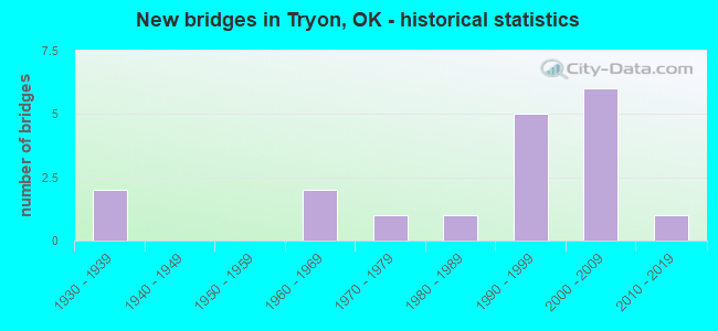 New bridges in Tryon, OK - historical statistics