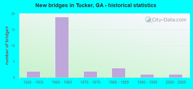 New bridges in Tucker, GA - historical statistics