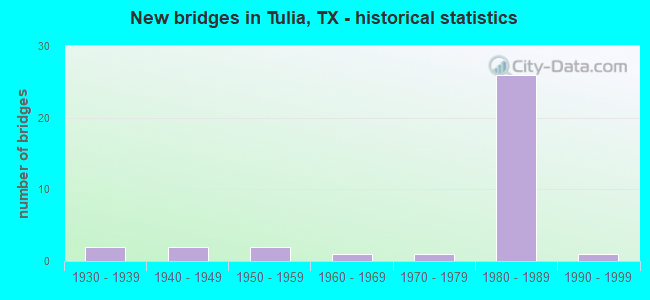 New bridges in Tulia, TX - historical statistics