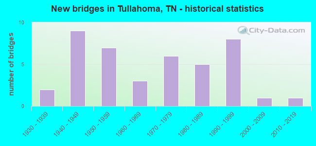 New bridges in Tullahoma, TN - historical statistics