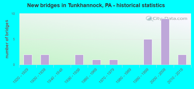 New bridges in Tunkhannock, PA - historical statistics