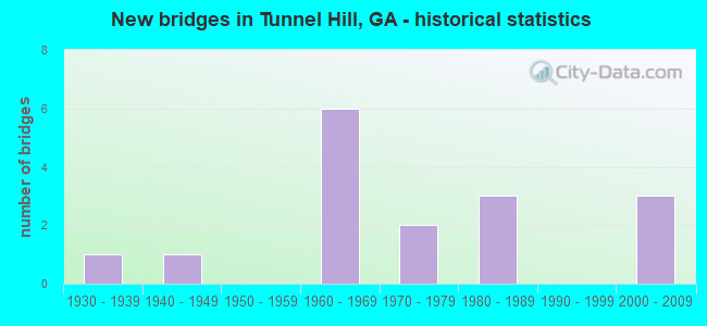New bridges in Tunnel Hill, GA - historical statistics