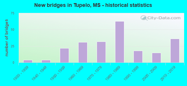 New bridges in Tupelo, MS - historical statistics