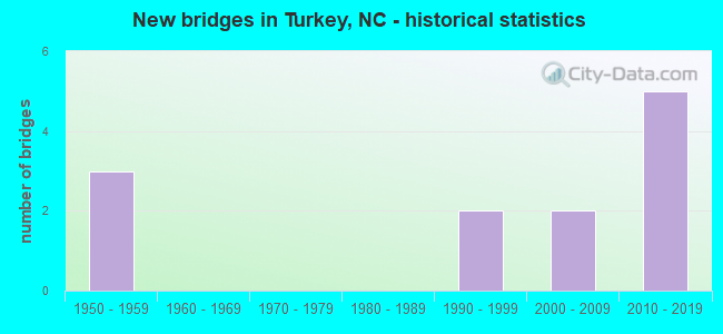 New bridges in Turkey, NC - historical statistics
