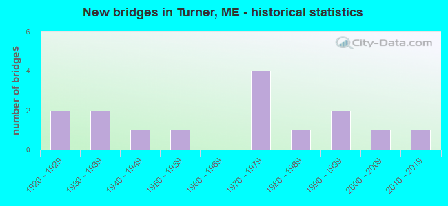 New bridges in Turner, ME - historical statistics