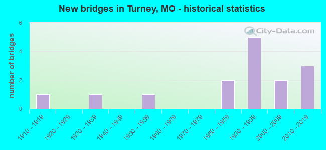 New bridges in Turney, MO - historical statistics