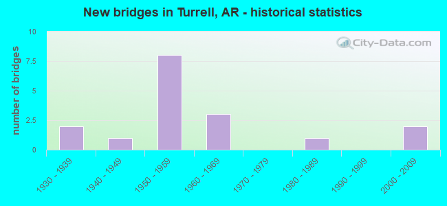 New bridges in Turrell, AR - historical statistics