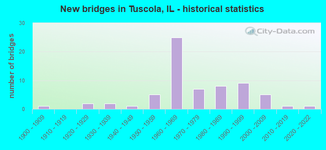 New bridges in Tuscola, IL - historical statistics