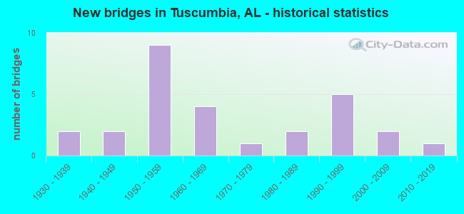 New bridges in Tuscumbia, AL - historical statistics