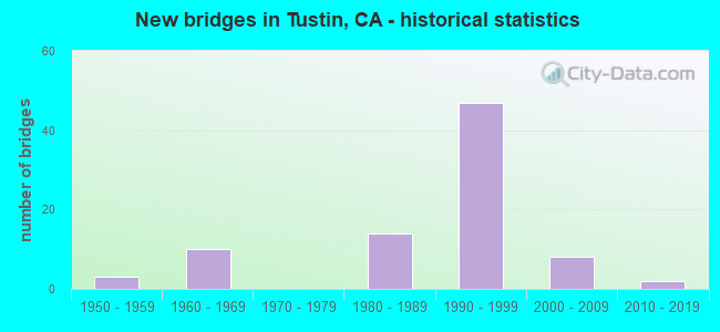 New bridges in Tustin, CA - historical statistics