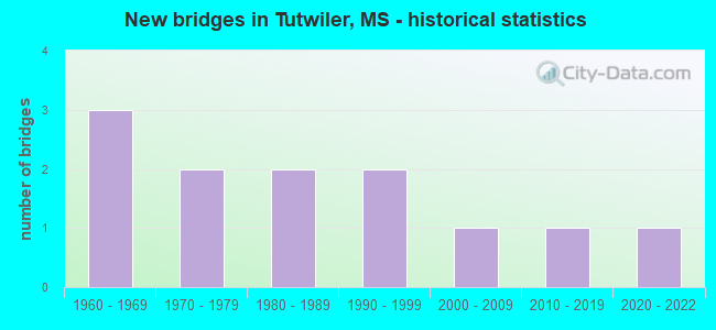New bridges in Tutwiler, MS - historical statistics