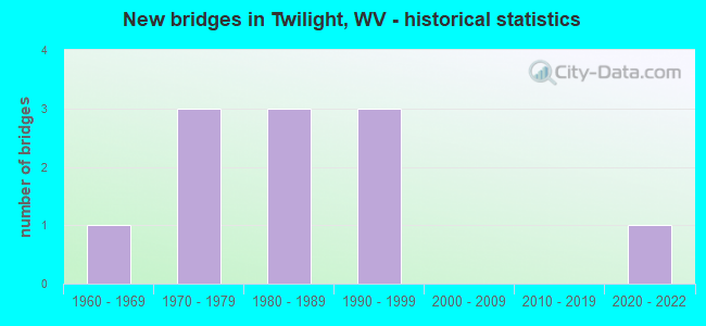 New bridges in Twilight, WV - historical statistics
